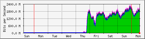 week