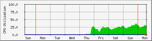 week