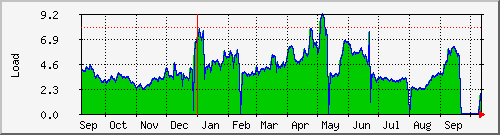 year